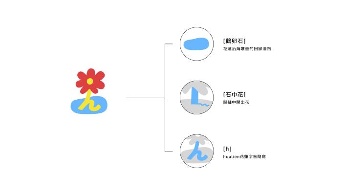 繁花盛開計畫識別概念